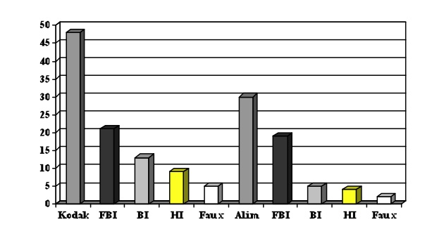 Histogramme